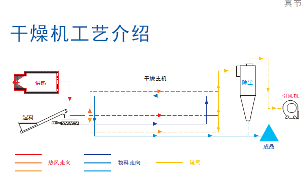 污泥烘干設(shè)備工藝介紹 污泥烘干設(shè)備工藝介紹