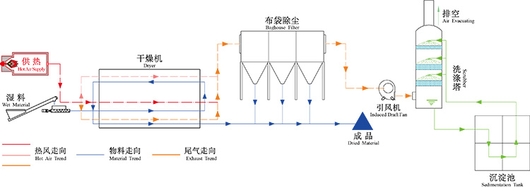 污泥烘干機(jī)的工作流程圖介紹 污泥烘干機(jī)的工作流程圖介紹
